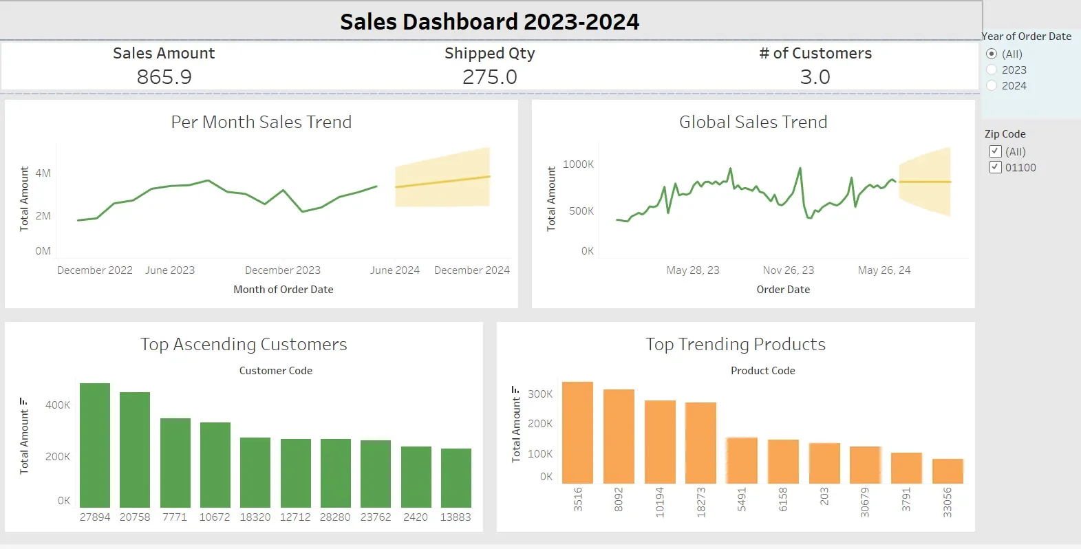 Dashboard de ventas